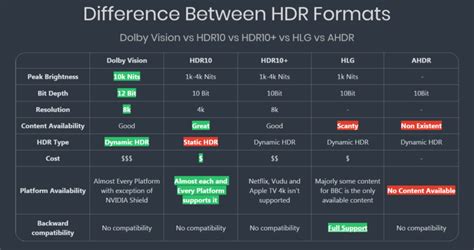 Dolby Vision vs HDR 10 vs HDR 10+ vs HLG How to Choose?