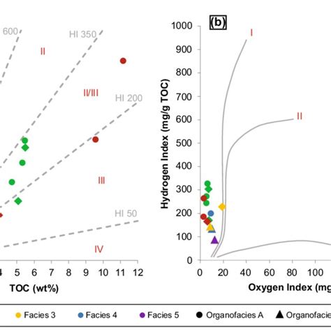 (a) (left): Kerogen quality plot indicating the kerogen type of the... | Download Scientific Diagram