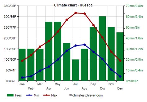 Huesca climate: weather by month, temperature, rain - Climates to Travel