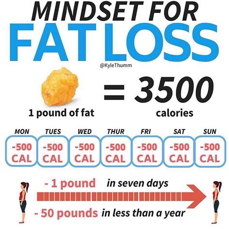 KNOW - FAT LOSS SIMPLIFIED-If you want lose a measly pound of fat you will have to burn a ...