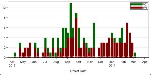 Epidemic Curve Graph - Graphically Speaking