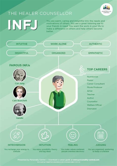 INFJ Introduction - Personality Central | Infj personality, Infj, Intj personality