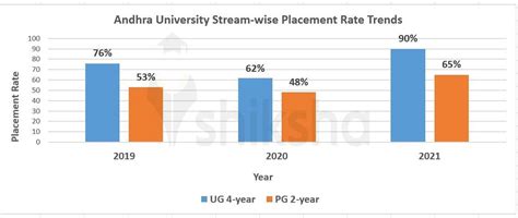 Andhra University Placements 2022: Highest Package, Average Package ...