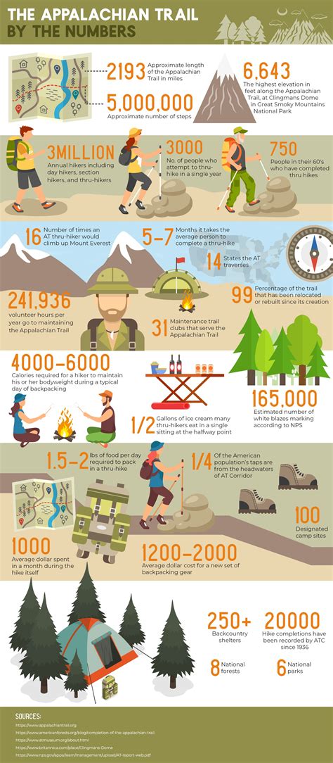 The Appalachian Trail, "by the Numbers" : r/Thruhiking