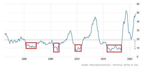 annual inflation rate in Iran 2000-2020. | Download Scientific Diagram