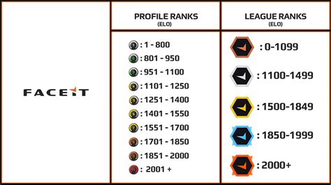 Hướng Dẫn Chơi Rank CSGO 2020 Của FaceIT