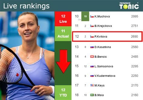 LIVE RANKINGS. Kvitova down before taking on Bucsa at the U.S. Open - Tennis Tonic - News ...