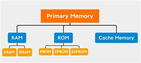 Primary Memory क्या है और कौन सी है?