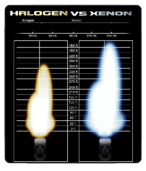 Xenon HID vs Halogen Bulb| Why HID? | LA Distribution