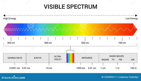 Wavelength Spectrum