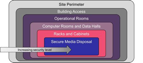 Data Center Security: What is it? and How Does it Work? - Dgtl Infra