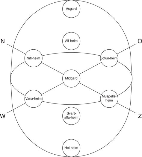 Midgard In Norse Mythology - NorseMythologist