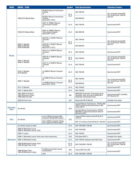 Fluid Chart | High Gear Transmission