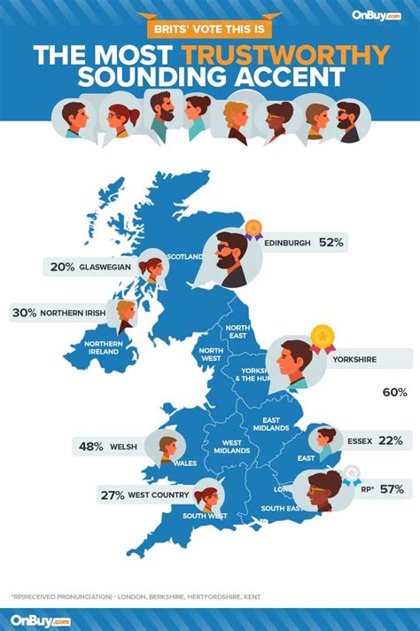 Yorkshire is the most trustworthy accent according to a recent study