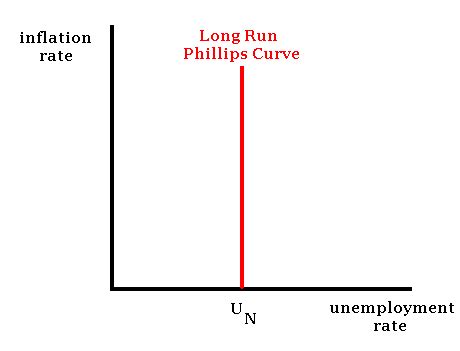 Institute of Bankers Pakistan Examinees: Phillips Curve