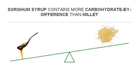 Compare Carbs in Sorghum syrup to Carbs in Millet