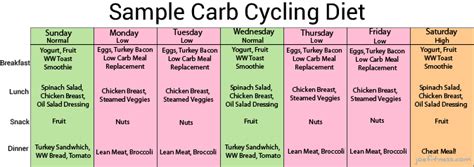 Carb Cycling For Awesome Weight Loss Results