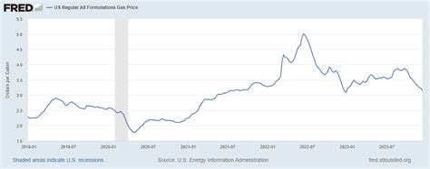 Gasoline Prices Continue Downward | Econbrowser