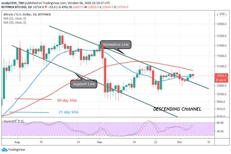 Bitcoin Price Prediction: BTC/USD Faces Rejection at $10,800, Resumes ...