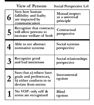 Lawrence Kohlberg's stages of moral development - Wikipedia