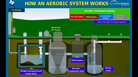 Aerobic Septic System Operation - YouTube