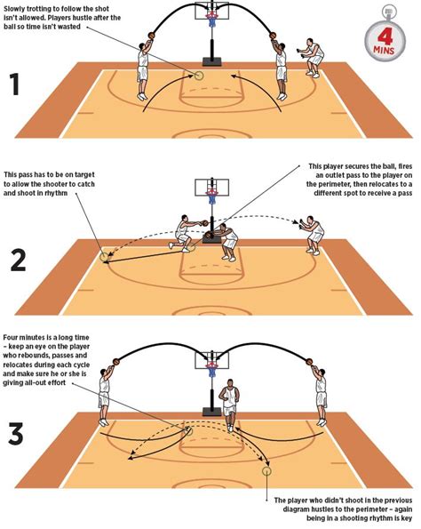 3 Man, 2 Ball Basketball Shooting Drill | Basketball drills, Basketball ...