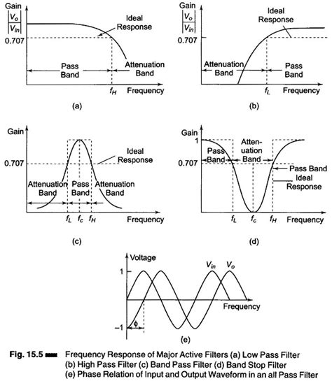 Classification of Active Filters - EEEGUIDE.COM