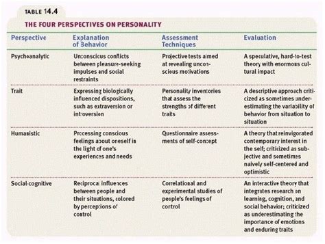 😎 Carl rogers theory of personality summary. Revisiting Carl Rogers Theory of Personality. 2019 ...