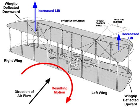 The Wright Brothers Plane... The Machine that Changed the World!