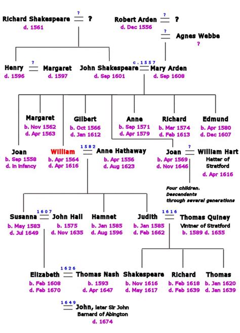 family tree | Shakespeare family tree, Family tree, Family genealogy