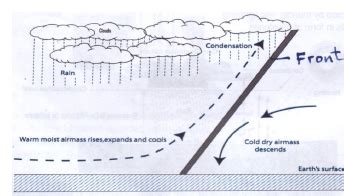 With the aid of a well-labelled diagram, describe the formation of cyclonic rainfall.