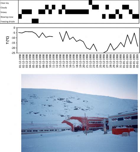 Weather observations and average temperature in Kangiqsualujjuaq for ...