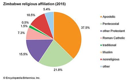 Zimbabwe: Religious affiliation - Students | Britannica Kids | Homework ...