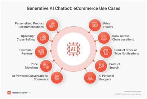 Generative AI in Ecommerce: Use Cases & Case Studies [2024]