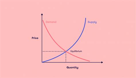 How to understand and leverage supply and demand | MiroBlog