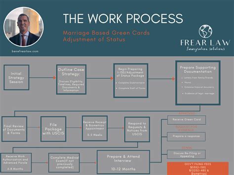 Marriage Green Cards: Adjustment of Status Flowchart - Frear Law