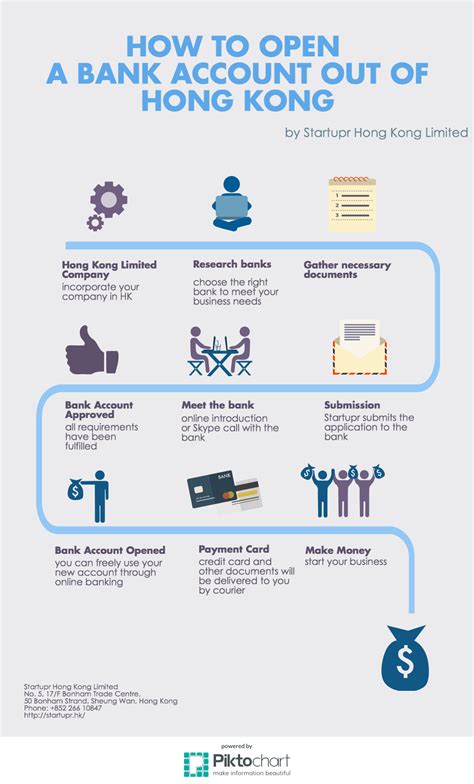 Bank Account Opening Infographics | startupr.hk - startupr.hk