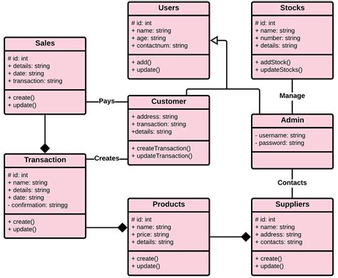 Uml Class Diagram For The Inventory Management System