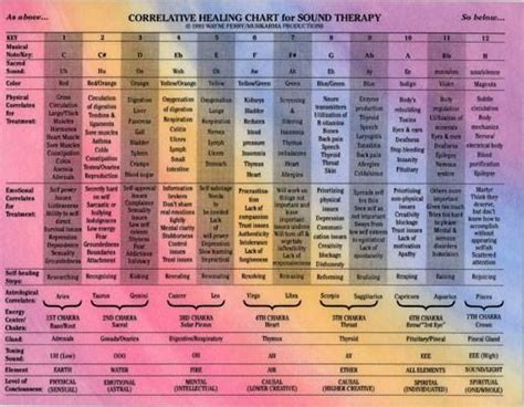 Frequency Color Organs Planets Chakra | Healing frequencies, Healing ...