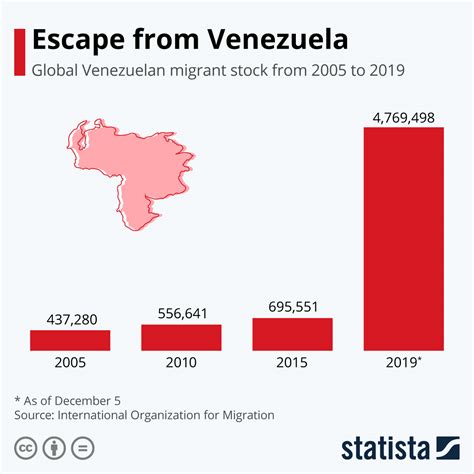 Chart: Escape from Venezuela | Statista