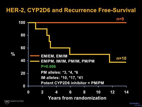 Tamoxifen And CYP2D6: Using vPharmacogenetics to discover a new drug