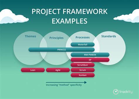 What Is Project Management Framework And Which Suits You Best?