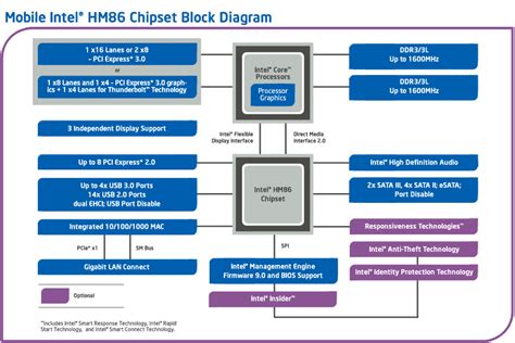 Mobile Intel® HM86 Chipset Platform Diagram