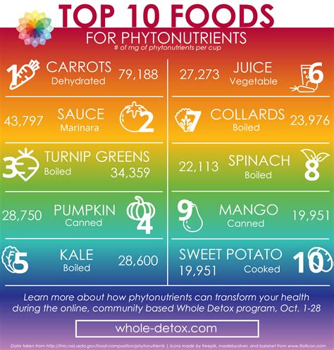 Top 10 Phytonutrients - eat the rainbow! | Phytonutrients, Different fruits and vegetables ...