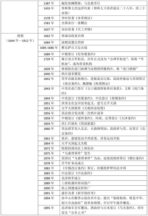 中国史和世界史大事件，学好历史必备，快记好，隔壁同学都馋哭了 - 哔哩哔哩