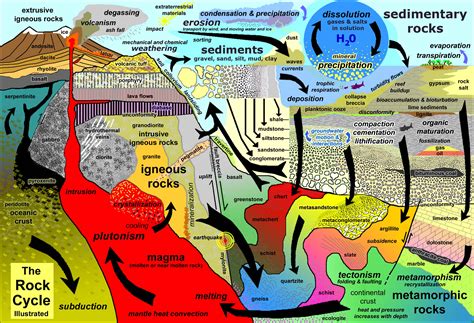 The Rock Cycle Illustrated Poster: Dissolution, Plutonism, Lithification, Subduction, and So ...