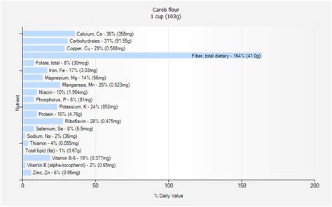 Carob flour nutrition