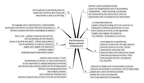 Help People Understand Performance Measurement with the PuMP Mind Map Exercise