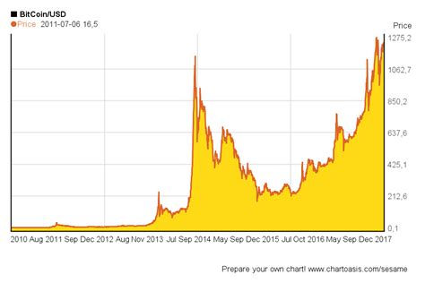 Bitcoin Price History / History Of Bitcoin Wikipedia - Let us take a ...