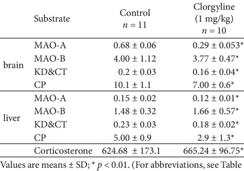 Effects of the MAO-A inhibitor clorgyline on MAO-A and MAO-B ...